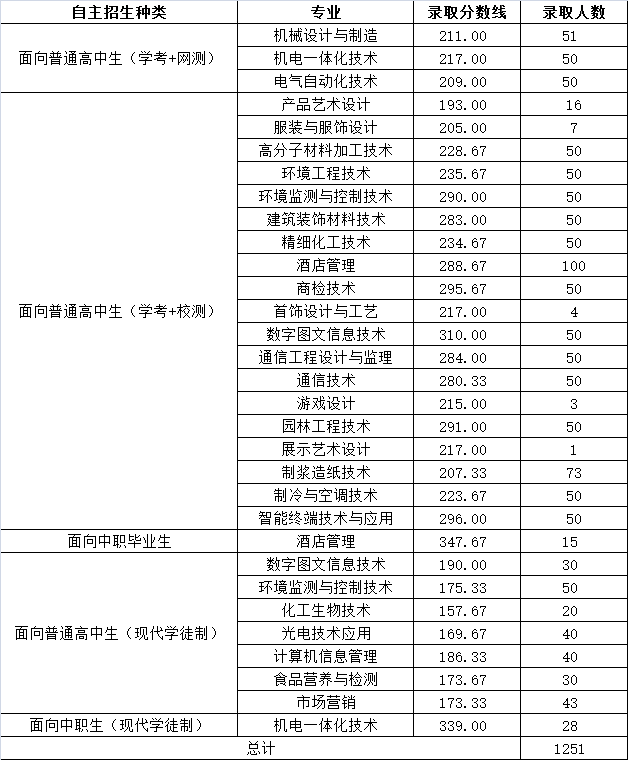 精準(zhǔn)定位，筑夢未來 廣東輕工職業(yè)技術(shù)學(xué)院2018年自主招生建筑裝飾材料銷售專業(yè)擬錄取分?jǐn)?shù)線解析